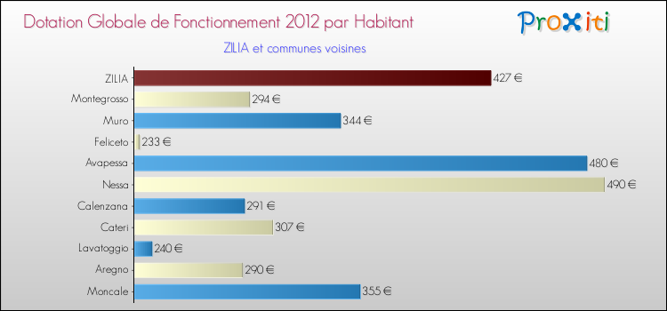 Montant des dotations globales de fonctionnement DGF par Habitant pour ZILIA et les communes proches Comparaison des des dotations globales de fonctionnement DGF par habitant pour ZILIA et les communes voisines