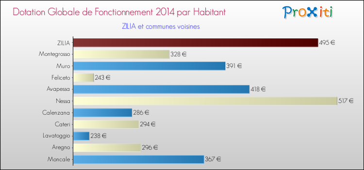Montant des dotations globales de fonctionnement DGF par Habitant pour ZILIA et les communes proches en 2014. Comparaison des des dotations globales de fonctionnement DGF par habitant pour ZILIA et les communes voisines en 2014.