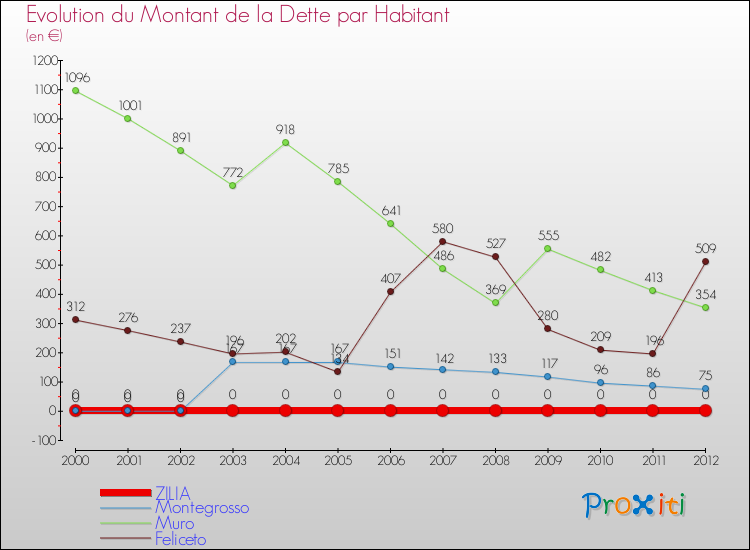 Evolution de la dette par habitant pour la commune de ZILIA et les communes proches de 2000 à 2012 Comparaison de la dette par habitant pour ZILIA et les communes voisines de 2000 à 2012