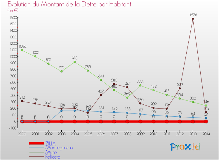 Evolution de la dette par habitant pour la commune de ZILIA et les communes proches de 2000 à 2014 Comparaison de la dette par habitant pour ZILIA et les communes voisines de 2000 à 2014