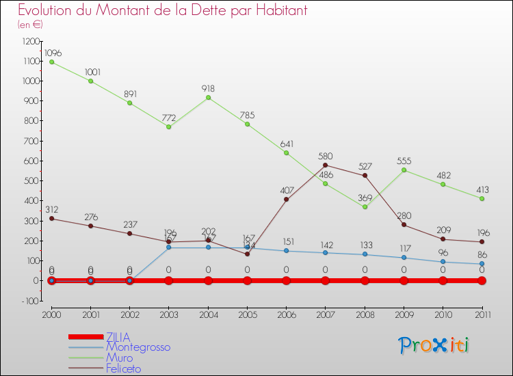Evolution de la dette par habitant pour la commune de ZILIA et les communes proches Comparaison de la dette par habitant pour ZILIA et les communes voisines