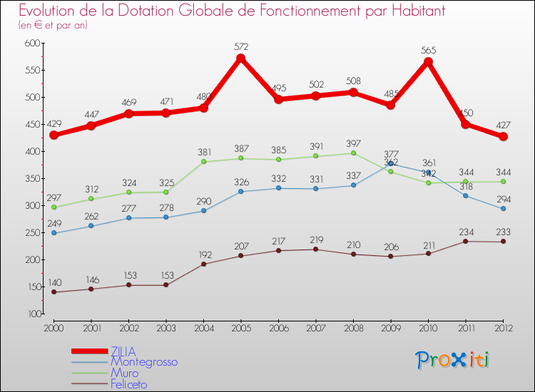 Evolution et montant de la dotation globale de fonctionnement par Habitant pour ZILIA et les communes proches Comparaison des dotations globales de fonctionnement par habitant pour ZILIA et les communes voisines