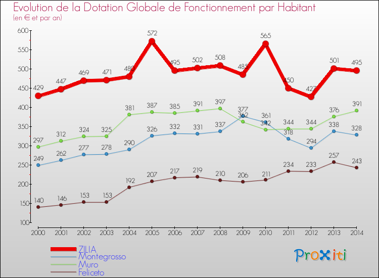 Evolution et montant de la dotation globale de fonctionnement par Habitant pour ZILIA et les communes proches de 2000 à 2014. Comparaison des dotations globales de fonctionnement par habitant pour ZILIA et les communes voisines de 2000 à 2014.