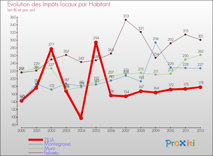 Evolution et montant des impôts locaux par Habitant pour ZILIA et les communes proches Comparaison des impôts locaux par habitant pour ZILIA et les communes voisines
