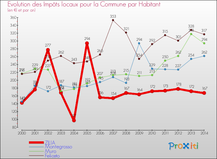 Evolution et montant des impôts locaux par Habitant pour ZILIA et les communes proches de 2000 à 2014 Comparaison des impôts locaux par habitant pour ZILIA et les communes voisines de 2000 à 2014