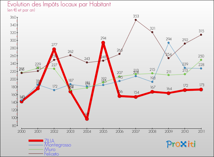 Evolution et montant des impôts locaux par Habitant pour ZILIA et les communes proches Comparaison des impôts locaux par habitant pour ZILIA et les communes voisines