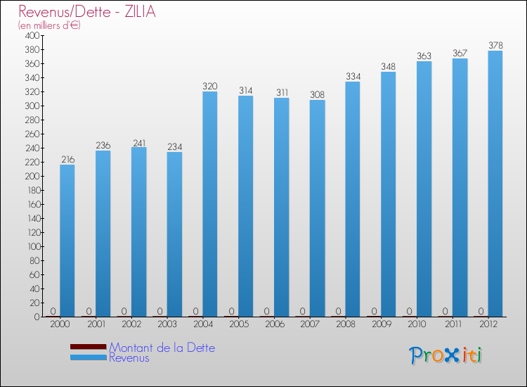 Evolution comparée de la dette et des revenus pour la commune de ZILIA de 2000 à 2012 Comparaison de la dette et des revenus pour ZILIA de 2000 à 2012