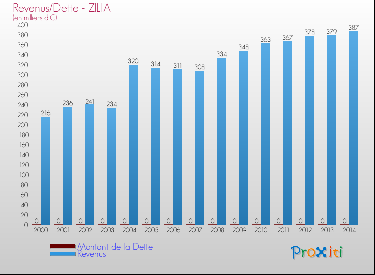 Evolution comparée de la dette et des revenus pour la commune de ZILIA de 2000 à 2014 Comparaison de la dette et des revenus pour ZILIA de 2000 à 2014