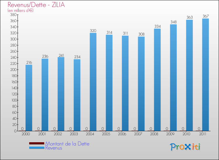 Evolution comparée de la dette et des revenus pour la commune de ZILIA de 2000 à 2011 Comparaison de la dette et des revenus pour ZILIA de 2000 à 2011