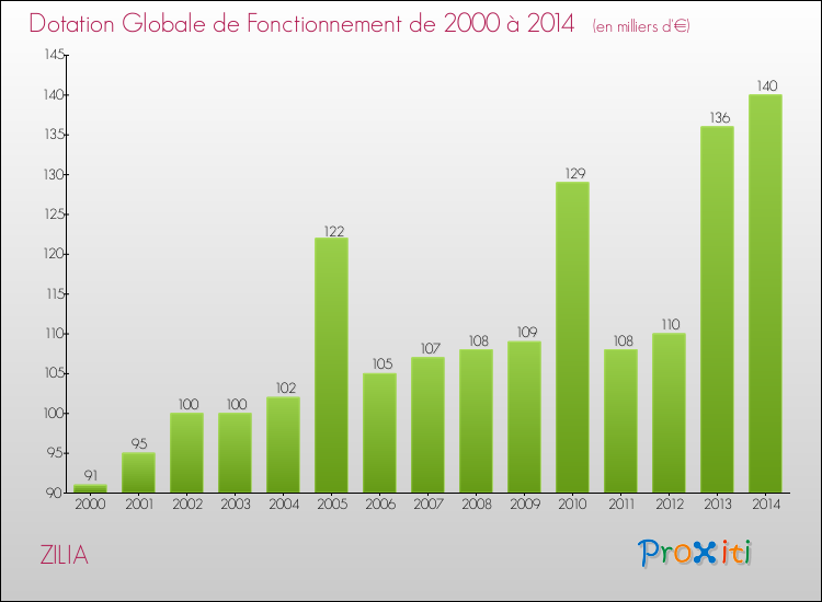 Evolution du montant de la Dotation Globale de Fonctionnement pour la commune de ZILIA de 2000 à 2014 Evolution du montant de la Dotation Globale de Fonctionnement pour ZILIA de 2000 à 2014