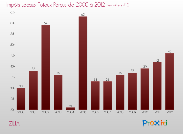 Evolution des Impôts Locaux pour la commune de ZILIA de 2000 à 2012 Evolution des Impôts Locaux pour ZILIA de 2000 à 2012