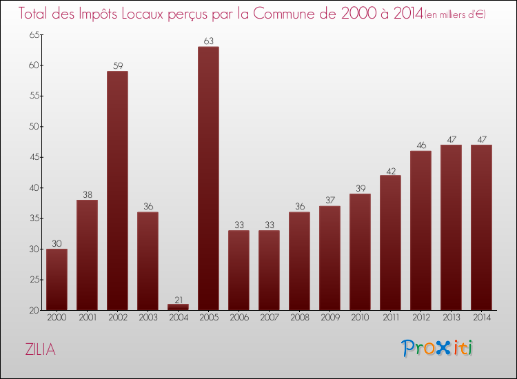 Evolution des Impôts Locaux pour la commune de ZILIA de 2000 à 2014 Evolution des Impôts Locaux pour ZILIA de 2000 à 2014
