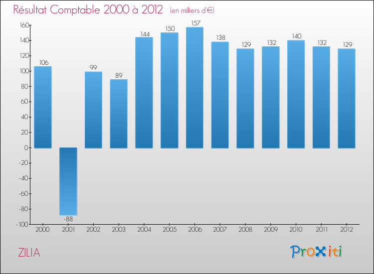 Evolution du résultat comptable pour la commune de ZILIA de 2000 à 2012 Evolution du résultat comptable pour ZILIA de 2000 à 2012