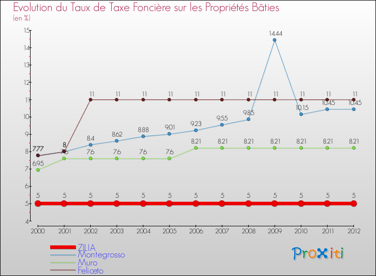 Evolution du taux de la taxe foncière sur le bati pour ZILIA et les communes proches de 2000 à 2012 Comparaison des taux de taxe foncière sur le bati pour ZILIA et les communes voisines de 2000 à 2012