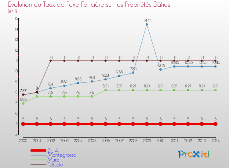 Evolution du taux de la taxe foncière sur le bati pour ZILIA et les communes proches de 2000 à 2014 Comparaison des taux de taxe foncière sur le bati pour ZILIA et les communes voisines de 2000 à 2014