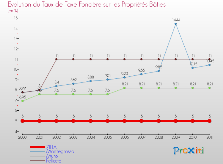 Evolution du taux de la taxe foncière sur le bati pour ZILIA et les communes proches Comparaison des taux de taxe foncière sur le bati pour ZILIA et les communes voisines