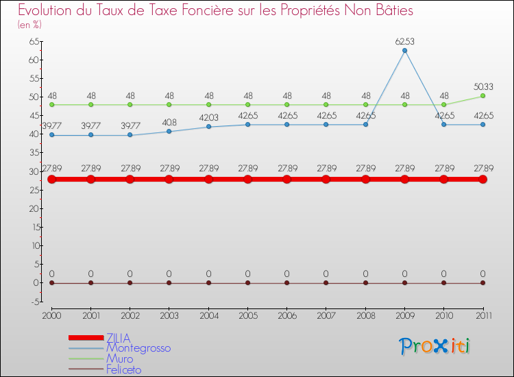 Evolution du taux de la taxe foncière sur les immeubles et terrains non batis pour ZILIA et les communes proches Comparaison des taux de la taxe foncière sur les immeubles et terrains non batis pour ZILIA et les communes voisines