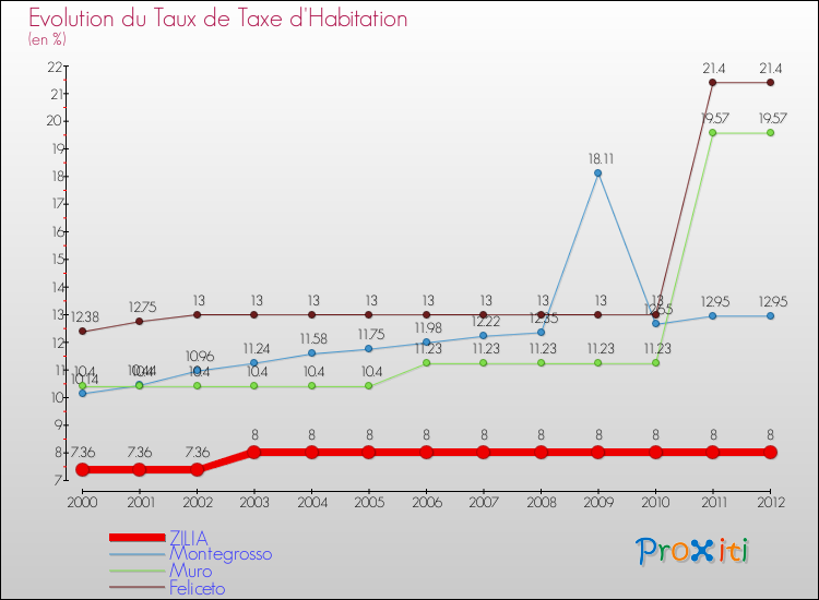 Evolution du taux de la taxe d'habitation pour ZILIA et les communes proches Comparaison des taux de la taxe d'habitation pour ZILIA et les communes voisines