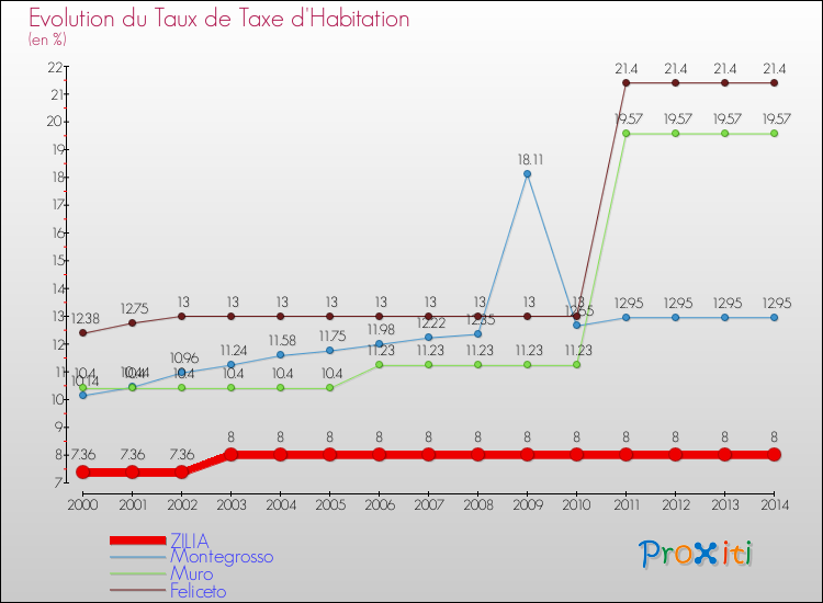 Evolution du taux de la taxe d'habitation pour ZILIA et les communes proches de 2000 à 2014 Comparaison des taux de la taxe d'habitation pour ZILIA et les communes voisines de 2000 à 2014