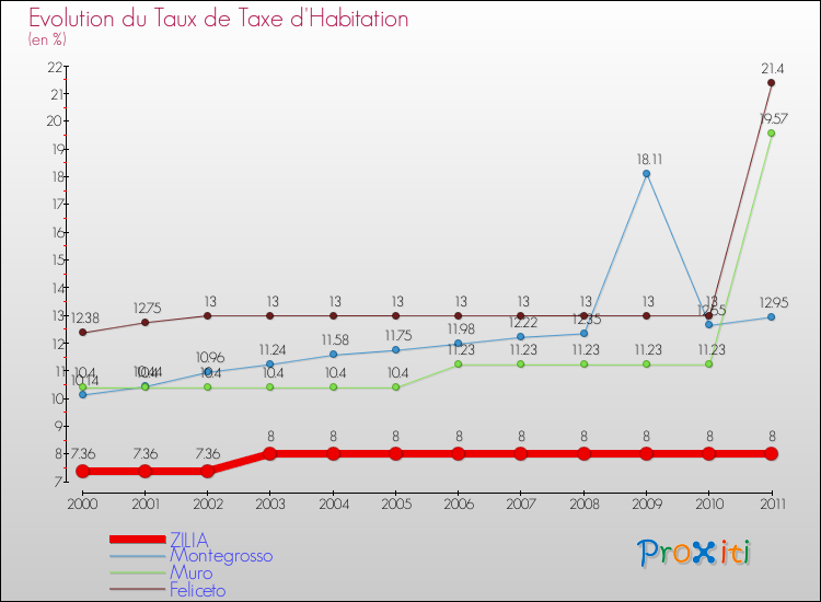 Evolution du taux de la taxe d'habitation pour ZILIA et les communes proches Comparaison des taux de la taxe d'habitation pour ZILIA et les communes voisines