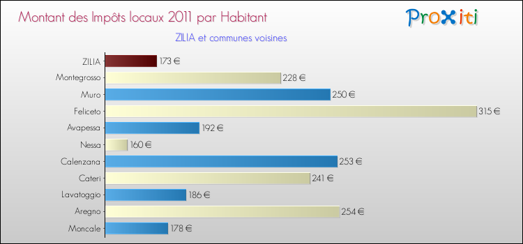 Montant des impôts locaux par Habitant pour ZILIA et les communes proches Comparaison des impôts locaux par habitant pour ZILIA et les communes voisines