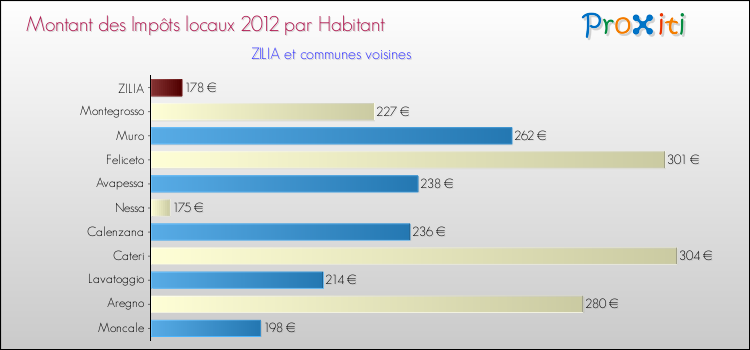 Montant des impôts locaux par Habitant pour ZILIA et les communes proches Comparaison des impôts locaux par habitant pour ZILIA et les communes voisines