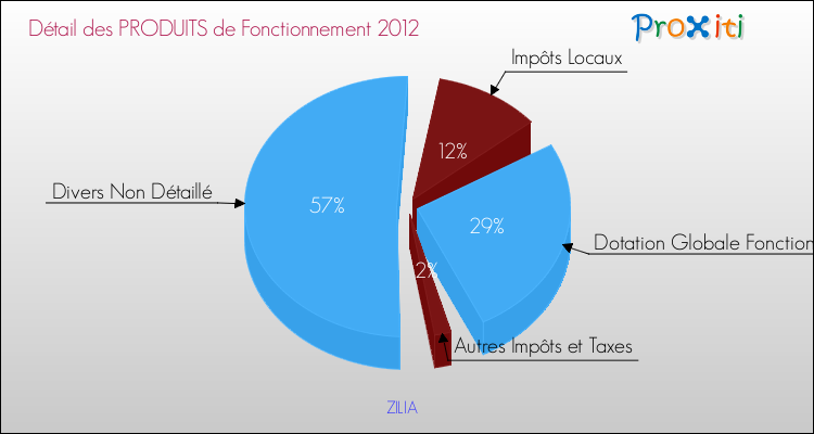 Décomposition du Budget de Fonctionnement 2012 de la commune de ZILIA Budget de Fonctionnement 2012 pour la commune de ZILIA