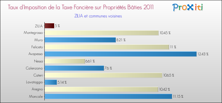 Taux d'imposition de la taxe foncière sur le bati 2011 pour ZILIA et les communes proches Comparaison des taux d'imposition de la taxe foncière sur le bati 2011 pour ZILIA et les communes voisines