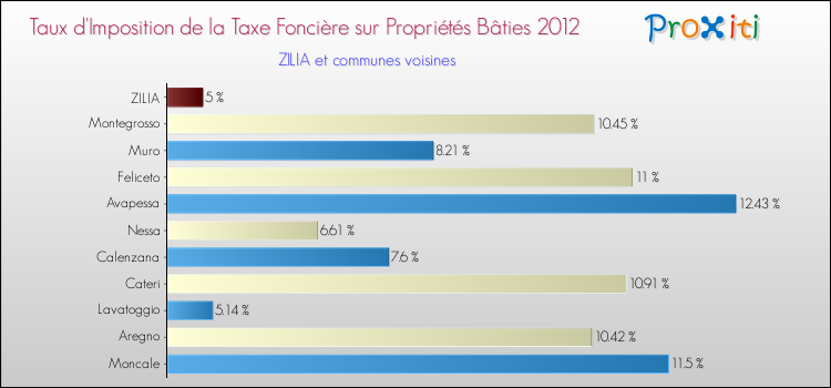 Taux d'imposition de la taxe foncière sur le bati 2012 pour ZILIA et les communes proches Comparaison des taux d'imposition de la taxe foncière sur le bati 2012 pour ZILIA et les communes voisines