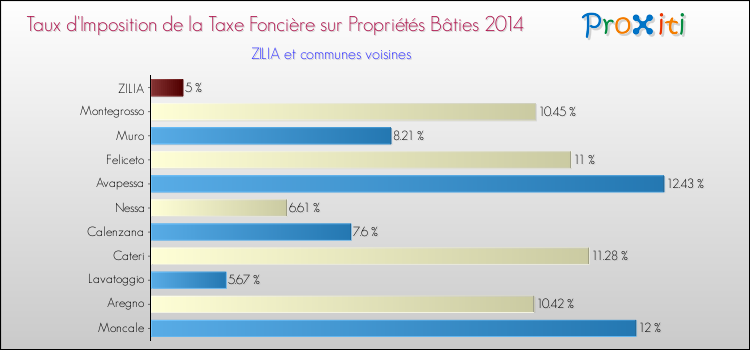 Taux d'imposition de la taxe foncière sur le bati 2014 pour ZILIA et les communes proches Comparaison des taux d'imposition de la taxe foncière sur le bati 2014 pour ZILIA et les communes voisines