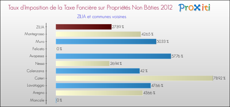 Taux d'imposition de la taxe foncière sur les immeubles et terrains non batis 2012 pour ZILIA et les communes proches Comparaison des taux d'imposition de la taxe foncière sur les immeubles et terrains non batis 2012 pour ZILIA et les communes voisines