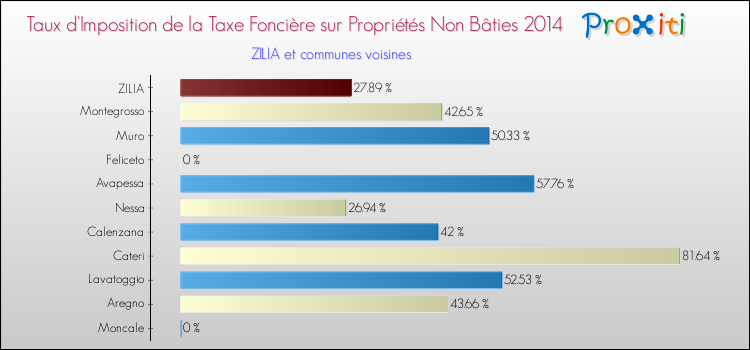 Taux d'imposition de la taxe foncière sur les immeubles et terrains non batis 2014 pour ZILIA et les communes proches Comparaison des taux d'imposition de la taxe foncière sur les immeubles et terrains non batis 2014 pour ZILIA et les communes voisines