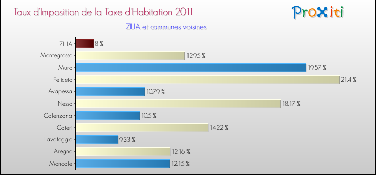 Taux d'imposition de la taxe d'habitation 2011 pour ZILIA et les communes proches Comparaison des taux d'imposition de la taxe d'habitation 2011 pour ZILIA et les communes voisines