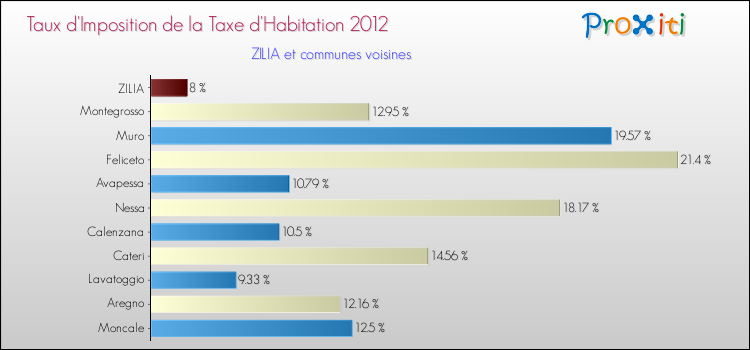 Taux d'imposition de la taxe d'habitation 2012 pour ZILIA et les communes proches Comparaison des taux d'imposition de la taxe d'habitation 2012 pour ZILIA et les communes voisines