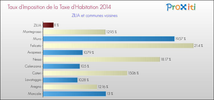 Taux d'imposition de la taxe d'habitation 2014 pour ZILIA et les communes proches Comparaison des taux d'imposition de la taxe d'habitation 2014 pour ZILIA et les communes voisines