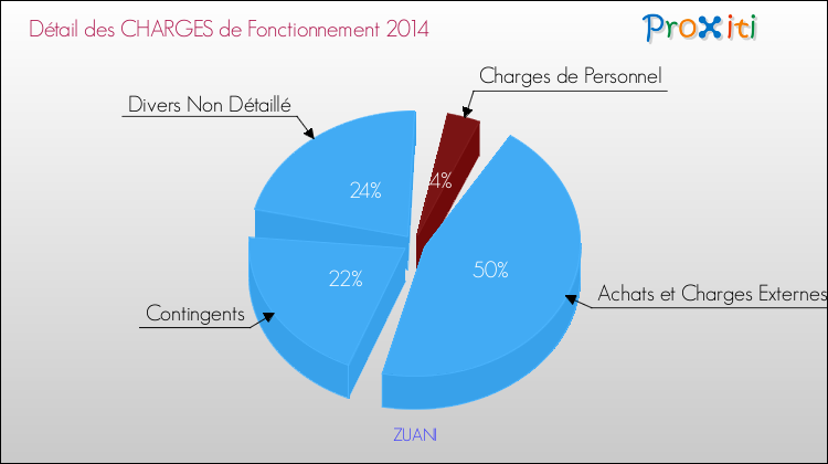 Décomposition des Charges de Fonctionnement 2014 de la commune de ZUANI Charges de Fonctionnement 2014 pour la commune de ZUANI