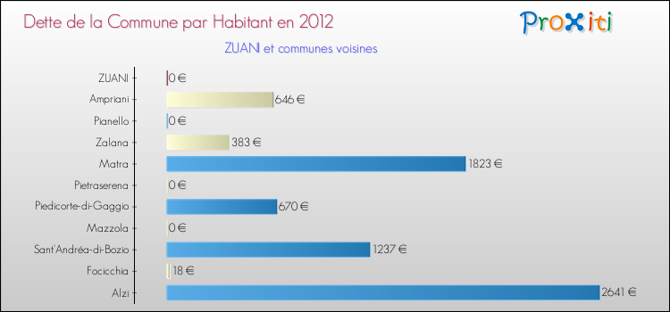 Dette par habitant de la commune en 2012 pour ZUANI et les communes proches Comparaison de la dette par habitant de la commune en 2012 pour ZUANI et les communes voisines