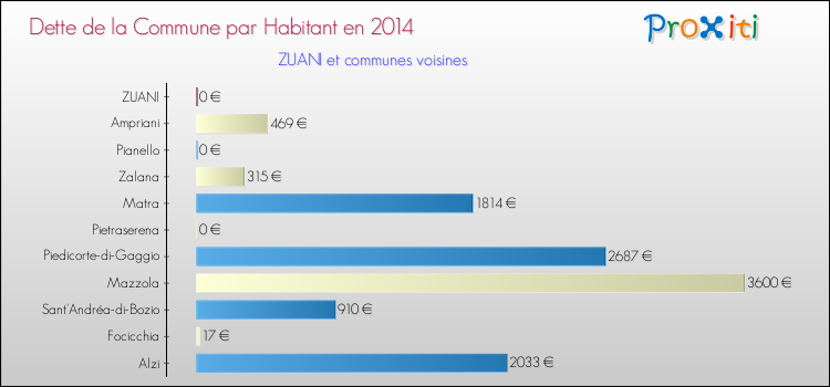 Dette par habitant de la commune en 2014 pour ZUANI et les communes proches Comparaison de la dette par habitant de la commune en 2014 pour ZUANI et les communes voisines