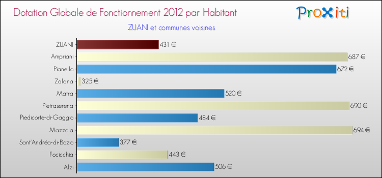 Montant des dotations globales de fonctionnement DGF par Habitant pour ZUANI et les communes proches Comparaison des des dotations globales de fonctionnement DGF par habitant pour ZUANI et les communes voisines