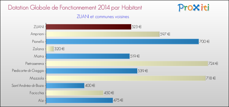 Montant des dotations globales de fonctionnement DGF par Habitant pour ZUANI et les communes proches en 2014. Comparaison des des dotations globales de fonctionnement DGF par habitant pour ZUANI et les communes voisines en 2014.