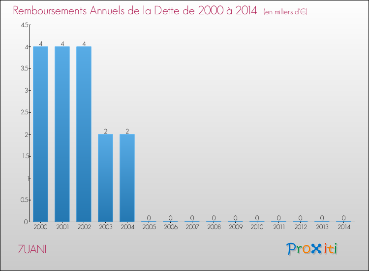 Evolution de l'annuité de la dette pour la commune de ZUANI de 2000 à 2014 Annuités de la dette pour ZUANI de 2000 à 2014