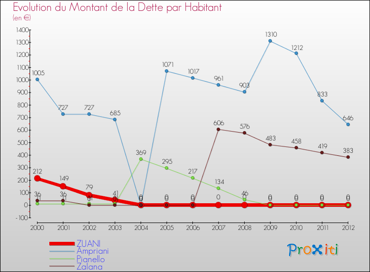 Evolution de la dette par habitant pour la commune de ZUANI et les communes proches de 2000 à 2012 Comparaison de la dette par habitant pour ZUANI et les communes voisines de 2000 à 2012