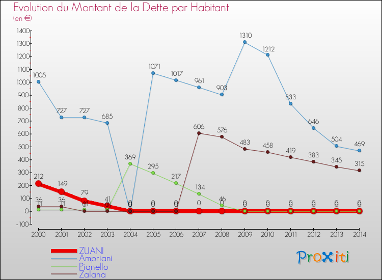 Evolution de la dette par habitant pour la commune de ZUANI et les communes proches de 2000 à 2014 Comparaison de la dette par habitant pour ZUANI et les communes voisines de 2000 à 2014
