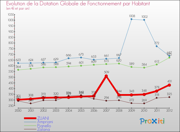Evolution et montant de la dotation globale de fonctionnement par Habitant pour ZUANI et les communes proches Comparaison des dotations globales de fonctionnement par habitant pour ZUANI et les communes voisines