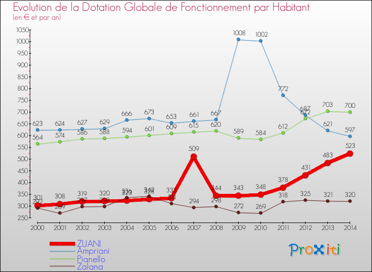 Evolution et montant de la dotation globale de fonctionnement par Habitant pour ZUANI et les communes proches de 2000 à 2014. Comparaison des dotations globales de fonctionnement par habitant pour ZUANI et les communes voisines de 2000 à 2014.