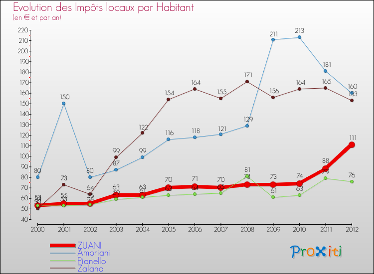 Evolution et montant des impôts locaux par Habitant pour ZUANI et les communes proches Comparaison des impôts locaux par habitant pour ZUANI et les communes voisines