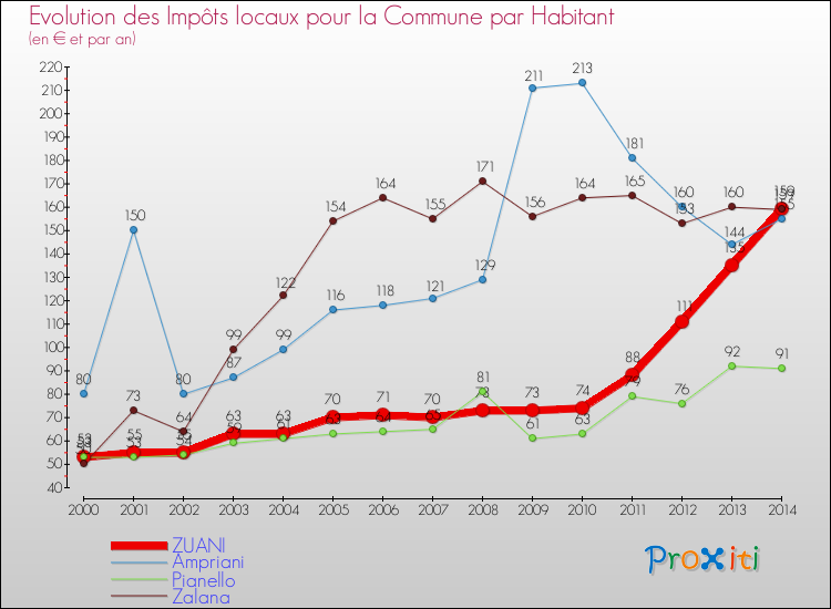 Evolution et montant des impôts locaux par Habitant pour ZUANI et les communes proches de 2000 à 2014 Comparaison des impôts locaux par habitant pour ZUANI et les communes voisines de 2000 à 2014
