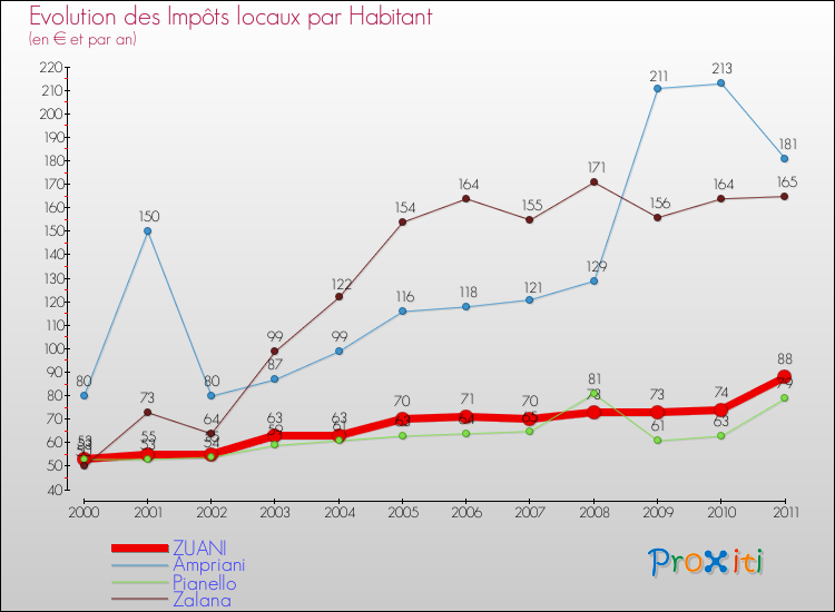 Evolution et montant des impôts locaux par Habitant pour ZUANI et les communes proches Comparaison des impôts locaux par habitant pour ZUANI et les communes voisines