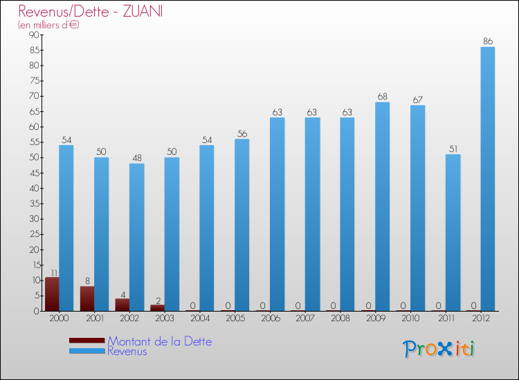 Evolution comparée de la dette et des revenus pour la commune de ZUANI de 2000 à 2012 Comparaison de la dette et des revenus pour ZUANI de 2000 à 2012