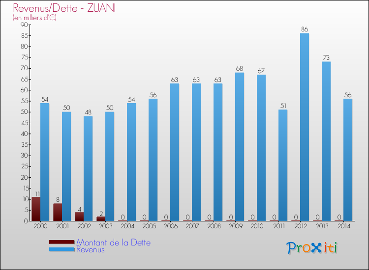 Evolution comparée de la dette et des revenus pour la commune de ZUANI de 2000 à 2014 Comparaison de la dette et des revenus pour ZUANI de 2000 à 2014